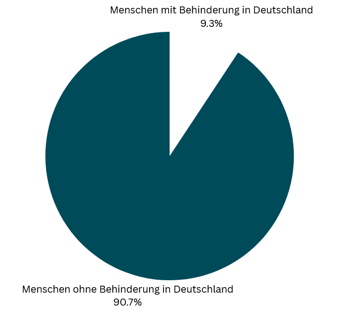 Anteil von Menschen mit Behinderung in Deutschland (Diagramm)